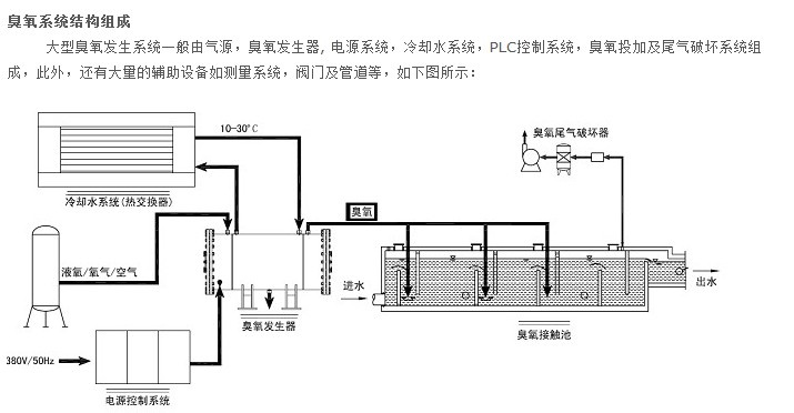 淺談臭氧在水處理中的應用及其注意事項-樂中環(huán)保