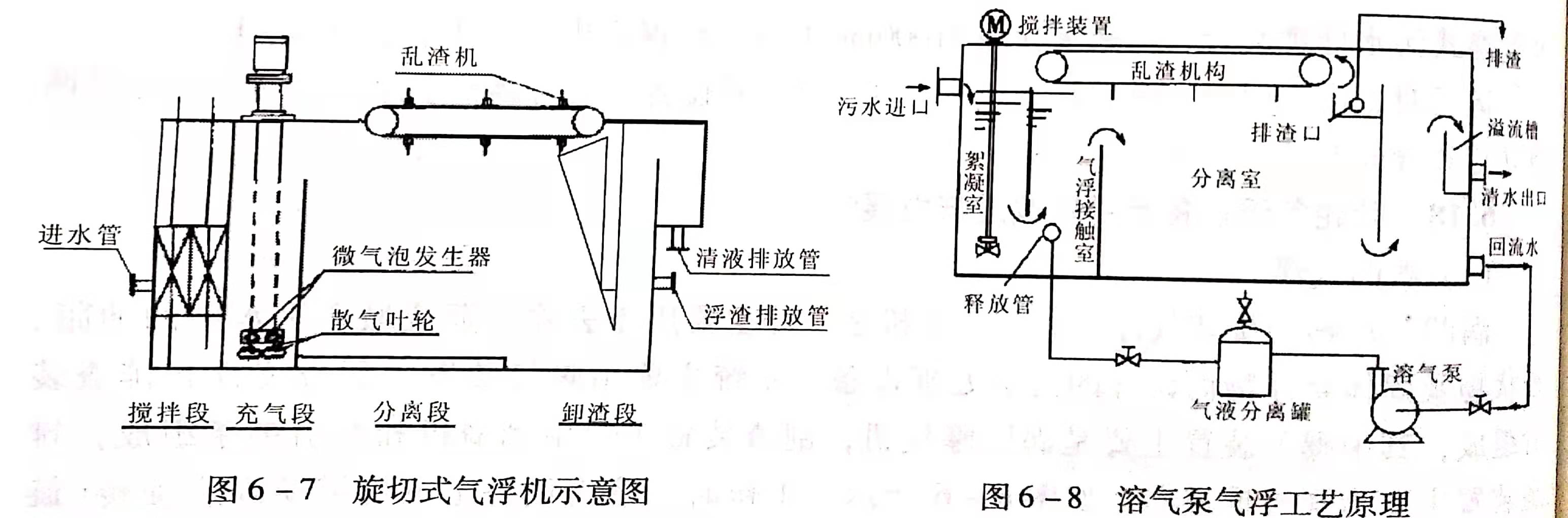 溶氣氣浮設備類型有哪些？作用分別是什么？
