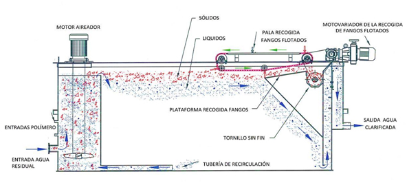 氣浮機(jī)能去除cod嗎?氣浮機(jī)突然處理效果變差的解決方法 氣浮機(jī)能去除cod嗎?氣浮機(jī)突然處理效果變差的解決方法